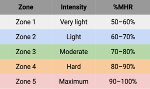 5 zones